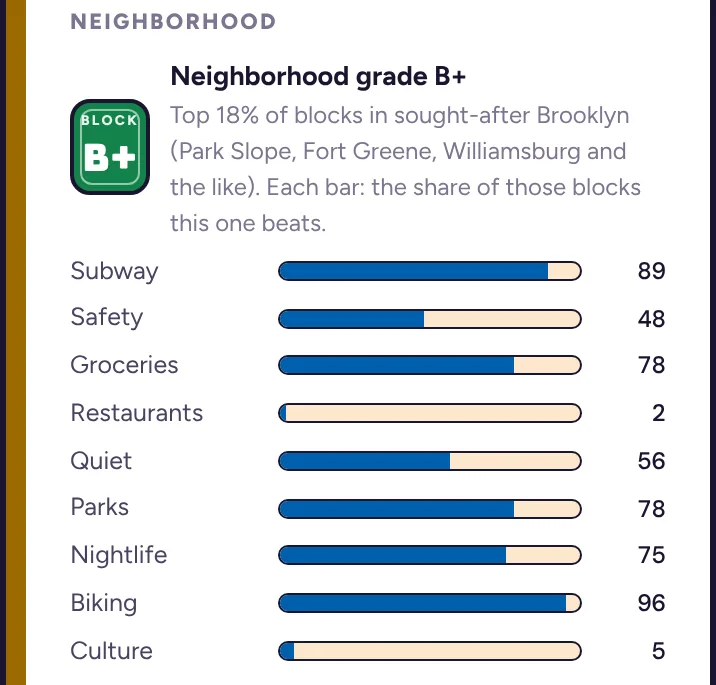 The neighborhood grade panel for a sample listing: a B+ street-sign badge, “Top 18% of blocks in sought-after Brooklyn,” and a bar per factor (subway 89, safety 48, groceries 78, restaurants 2, quiet 56, parks 78, nightlife 75, biking 96, culture 5).