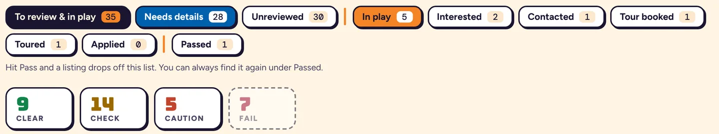 Pipeline tabs with counts: To review & in play, Needs details, Unreviewed, In play, Interested, Contacted, Tour booked, Toured, Applied, Passed. Below them, verdict tiles: 9 clear, 14 check, 5 caution, 7 fail.